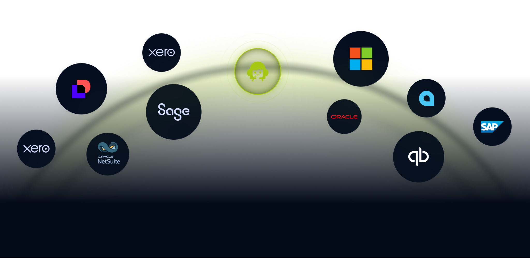 askelie integration ecosystem showing connected software logos including Microsoft, Oracle, Sage, NetSuite, SAP, Xero, and QuickBooks.