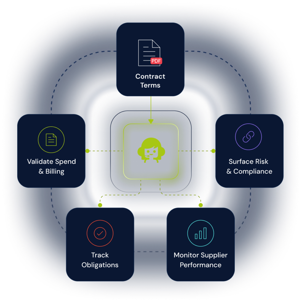 Diagram illustrating the askelie contract intelligence process, connecting contract terms to various operational risk, spend, and performance monitor modules.