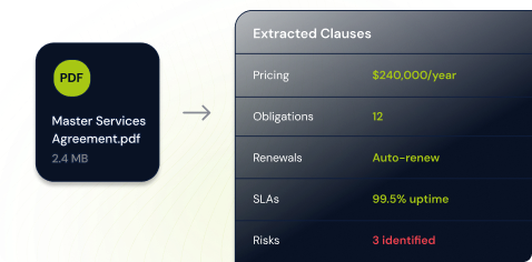 A mockup showing a PDF contract uploaded and automatically extracted into structured data clauses like pricing, obligations, and risks.