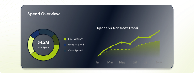 A spend overview dashboard showing a total spend donut chart and a line graph tracking spend versus contract trends over months.