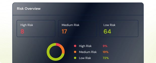 A risk overview dashboard interface showing breakdown metrics for high, medium, and low contractual risks along with a donut chart.