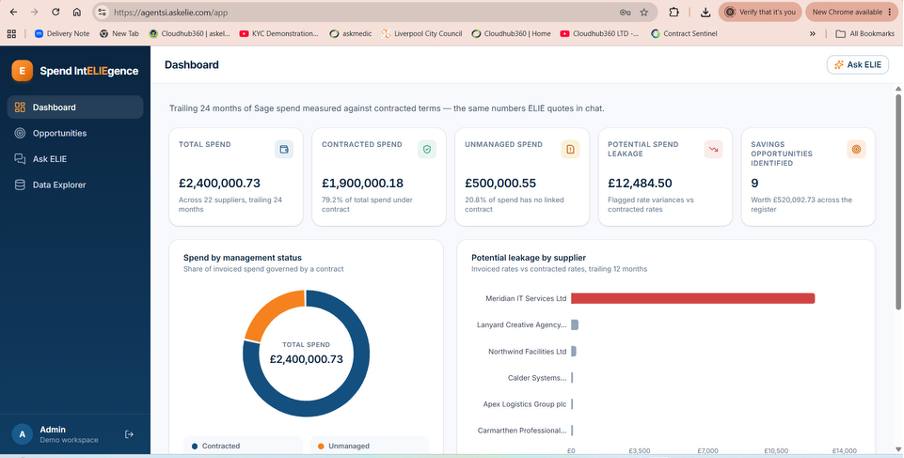 Spend IntELIEgence dashboard showing total spend, contracted spend, unmanaged spend and potential leakage by supplier