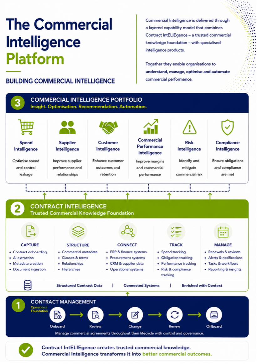 Commercial Intelligence Platform diagram showing contract intelligence vs contract lifecycle management as layered capabilities